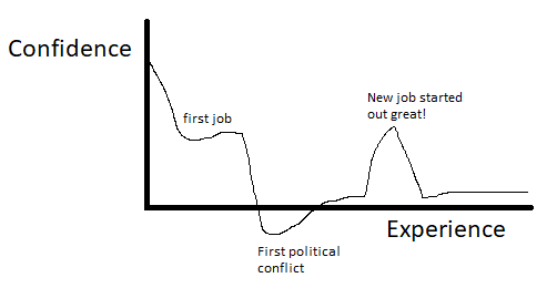 A line chart. X-axis is Experience. Y-axis is Confidence. Confidence decreases as you start your first job. Goes up a tiny bit, then plummets to negative at the first political conflict. Goes up slowly until a new job, where confidence spikes back up, then plummets again, but still positive. Plateaus there.