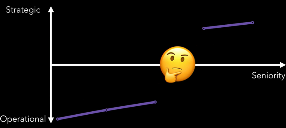 ID: A line chart showing the break in PM career. Thinking face emoji in the center.